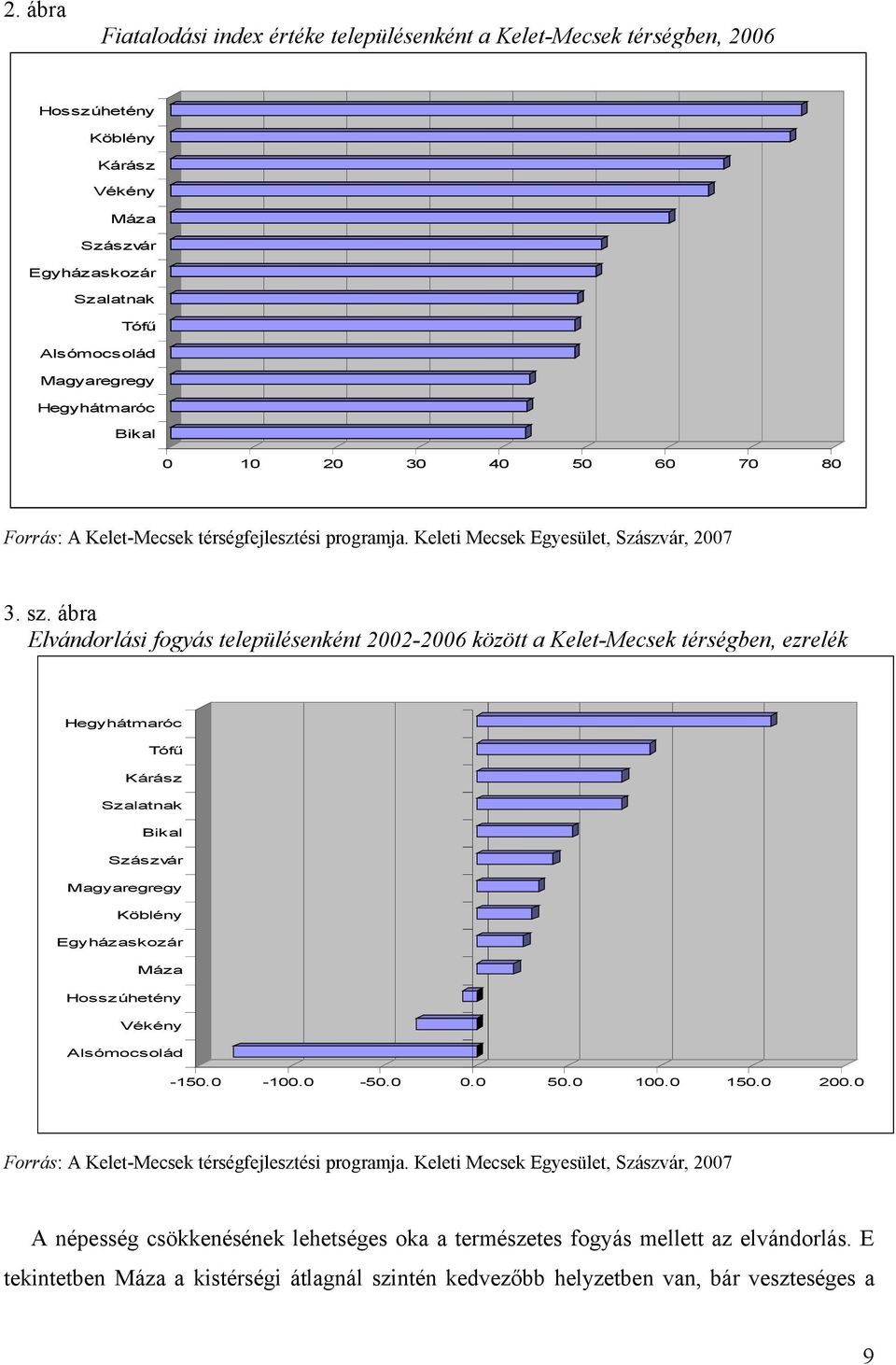 ábra Elvándorlási fogyás településenként 2002-2006 között a Kelet-Mecsek térségben, ezrelék Hegyhátmaróc Tófű Kárász Szalatnak Bikal Szászvár Magyaregregy Köblény Egyházaskozár Máza Hosszúhetény