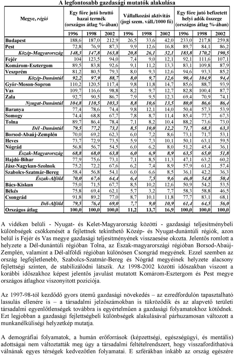 87,3 9,9 12,6 16,8 89,7 84,1 86,2 Közép-Magyarország 148,3 147,8 163,8 20,8 26,1 32,1 183,8 170,2 190,5 Fejér 104 123,5 94,0 7,4 9,0 12,1 92,1 111,6 107,1 Komárom-Esztergom 89,5 83,8 92,6 9,1 11,2