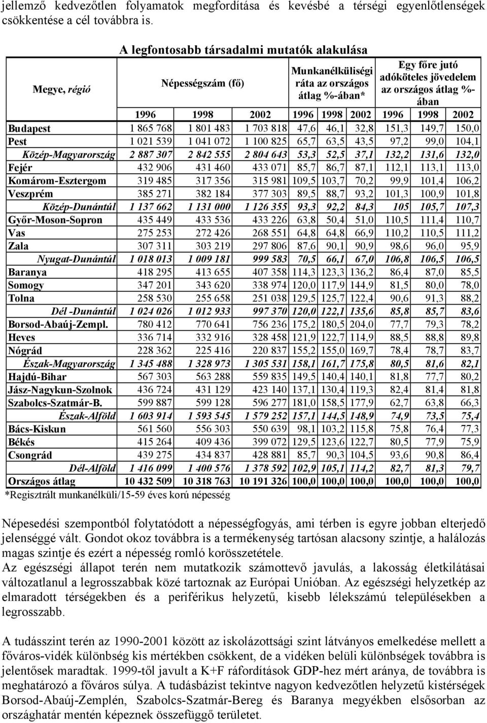 1996 1998 2002 1996 1998 2002 Budapest 1 865 768 1 801 483 1 703 818 47,6 46,1 32,8 151,3 149,7 150,0 Pest 1 021 539 1 041 072 1 100 825 65,7 63,5 43,5 97,2 99,0 104,1 Közép-Magyarország 2 887 307 2