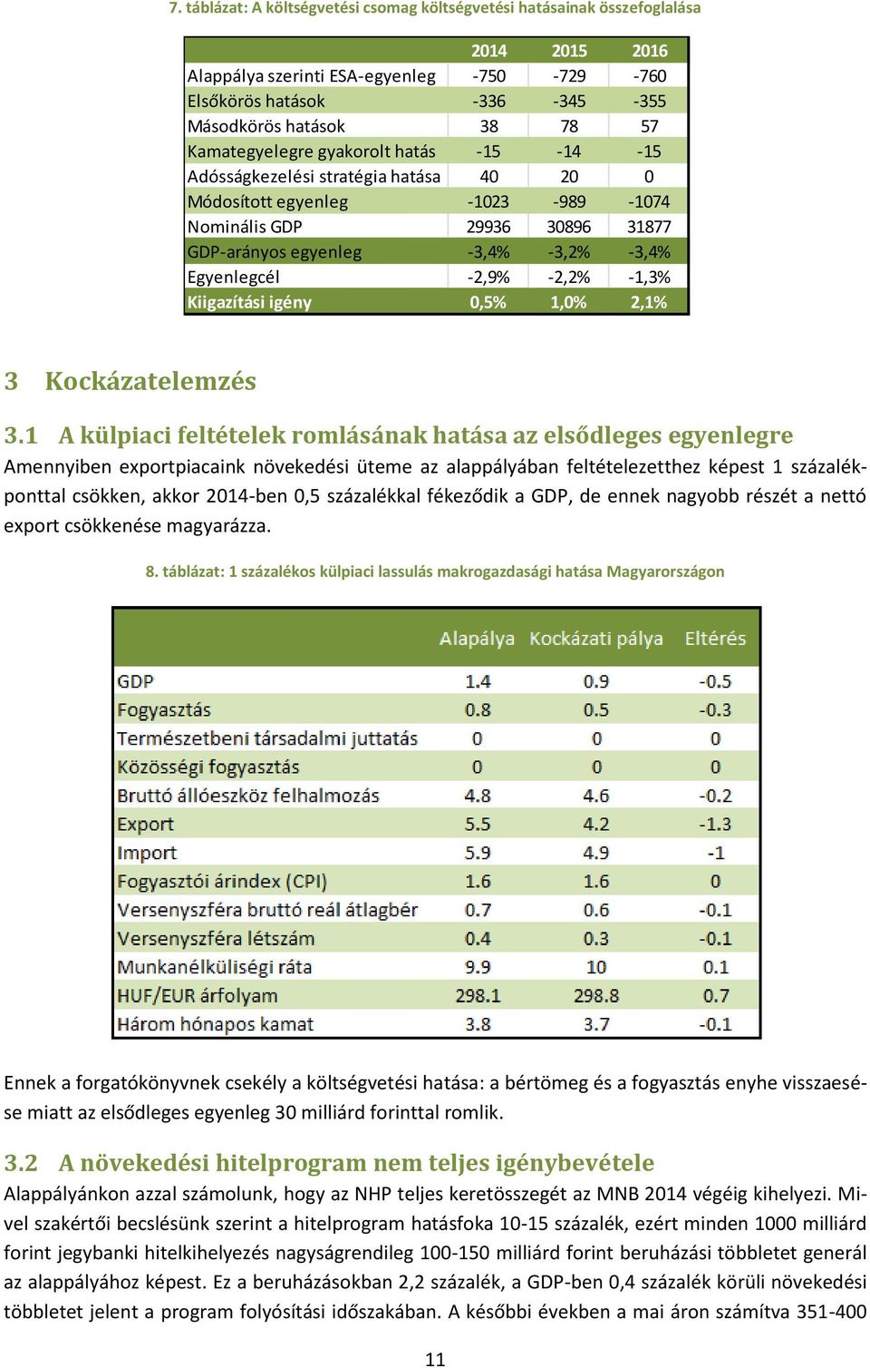 Egyenlegcél -2,9% -2,2% -1,3% Kiigazítási igény 0,5% 1,0% 2,1% 3 Kockázatelemzés 3.