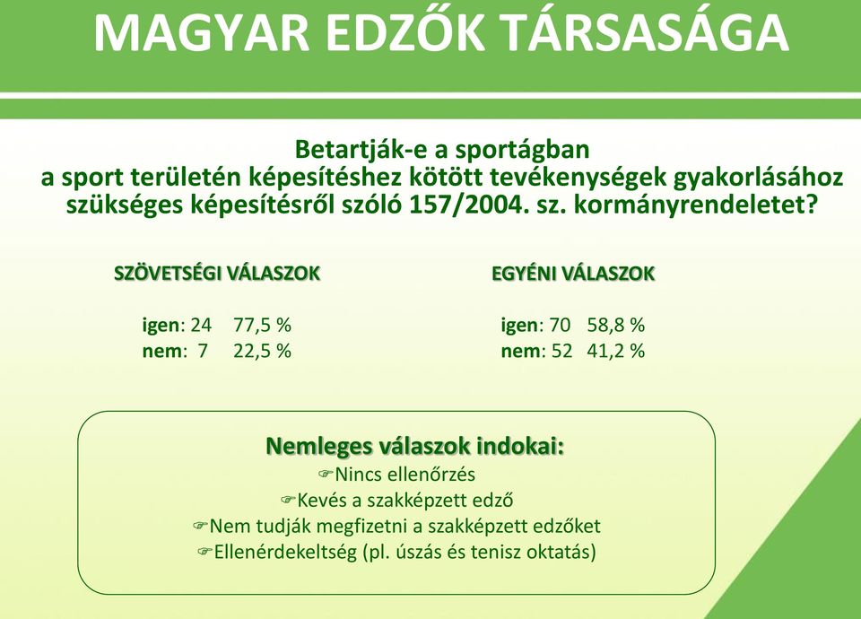 igen: 24 77,5 % nem: 7 22,5 % igen: 70 58,8 % nem: 52 41,2 % Nemleges válaszok indokai: Nincs