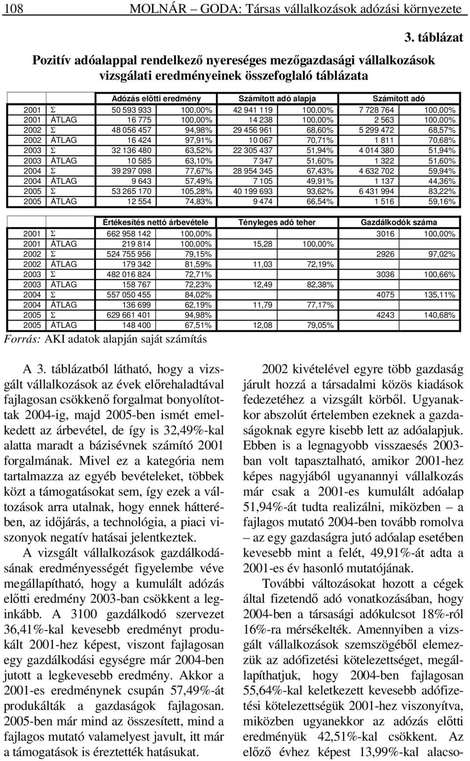 933 100,00% 42 941 119 100,00% 7 728 764 100,00% 2001 ÁTLAG 16 775 100,00% 14 238 100,00% 2 563 100,00% 2002 Σ 48 056 457 94,98% 29 456 961 68,60% 5 299 472 68,57% 2002 ÁTLAG 16 424 97,91% 10 067
