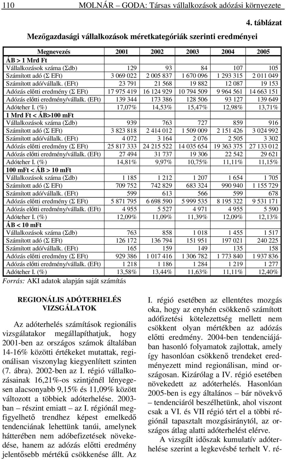 (EFt) 23 791 21 568 19 882 12 087 19 153 Adózás előtti eredmény (Σ EFt) 17 975 419 16 124 929 10 794 509 9 964 561 14 663 151 Adózás előtti eredmény/vállalk.