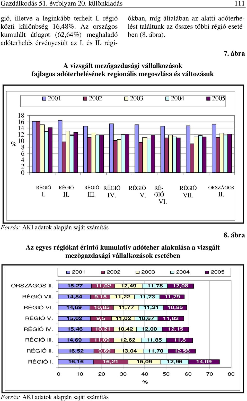 A vizsgált mezőgazdasági vállalkozások fajlagos adóterhelésének regionális megoszlása és változásuk 7. ábra 18 16 14 12 % 10 8 6 4 2 0 2001 2002 2003 2004 2005 RÉGIÓ I. RÉGIÓ II. RÉGIÓ III. RÉGIÓ IV.