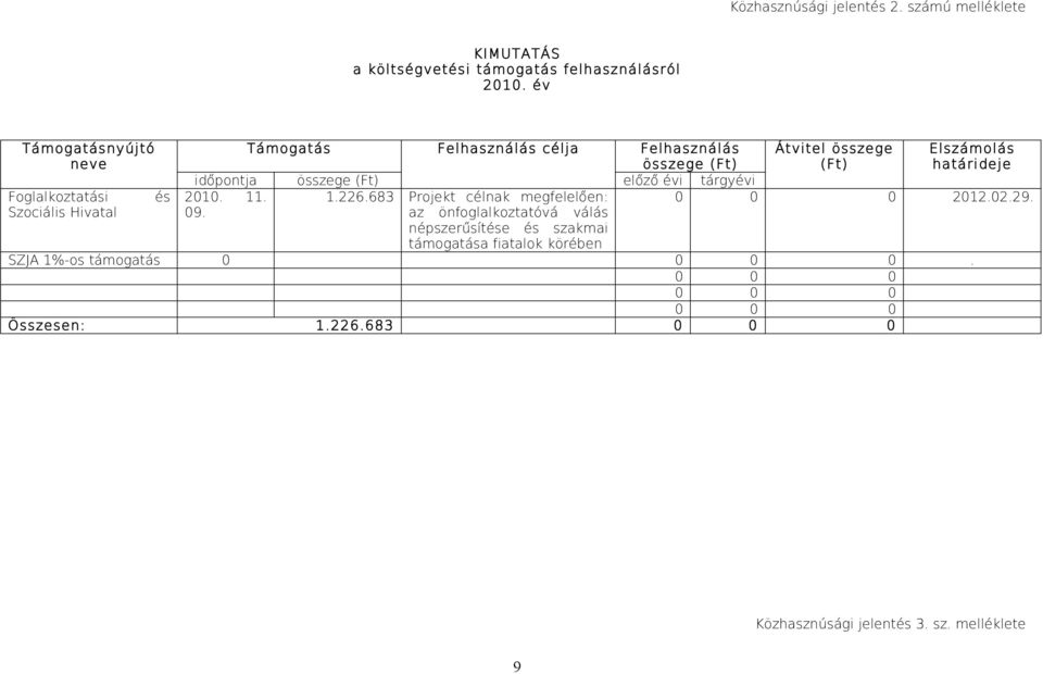 Elszámolás határideje időpontja összege (Ft) előző évi tárgyévi 2010. 11. 1.226.683 Projekt célnak megfelelően: 0 0 0 2012.02.29. 09.