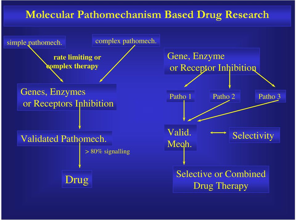 complex pathomech.