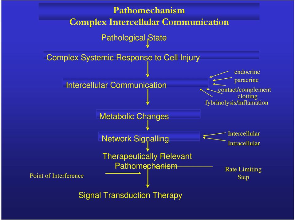 fybrinolysis/inflamation Metabolic Changes Point of Interference Network Signalling