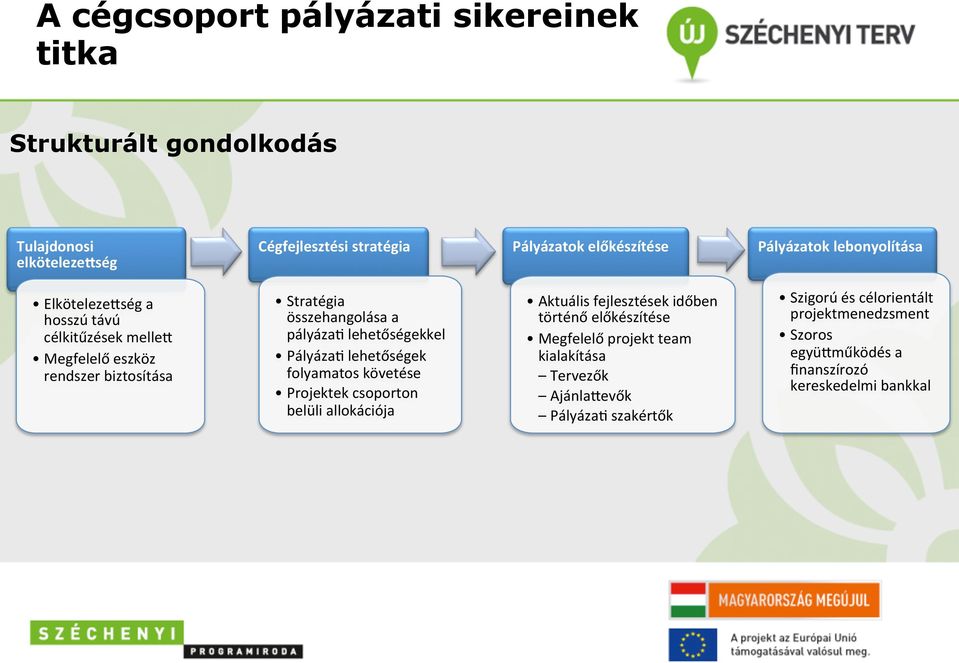 Pályáza5 lehetőségek folyamatos követése Projektek csoporton belüli allokációja Aktuális fejlesztések időben történő előkészítése Megfelelő projekt