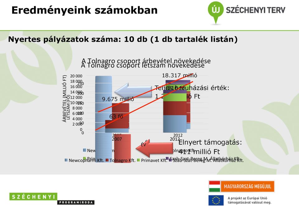 növekedése 9.675 millió 63 fő 18.317 millió Teljes 216 beruházási fő érték: 1.260 millió Ft 2007 2012 2007 2012 ÉV ÉV Newcopharm Kc.