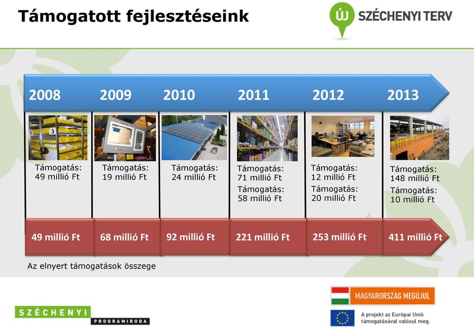 millió Ft Támogatás: 20 millió Ft Támogatás: 148 millió Ft Támogatás: 10 millió Ft 49 millió Ft