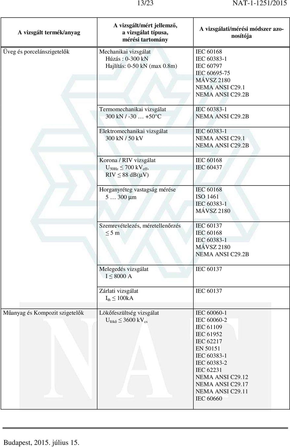 Szemrevételezés, méretellenőrzés 5 m Melegedés vizsgálat I 8000 A Zárlati vizsgálat I th 100kA Lökőfeszültség vizsgálat U lökő 3600 kv cs IEC 60168 IEC 60383-1 IEC 60797 IEC 60695-75 MÁVSZ 2180 NEMA