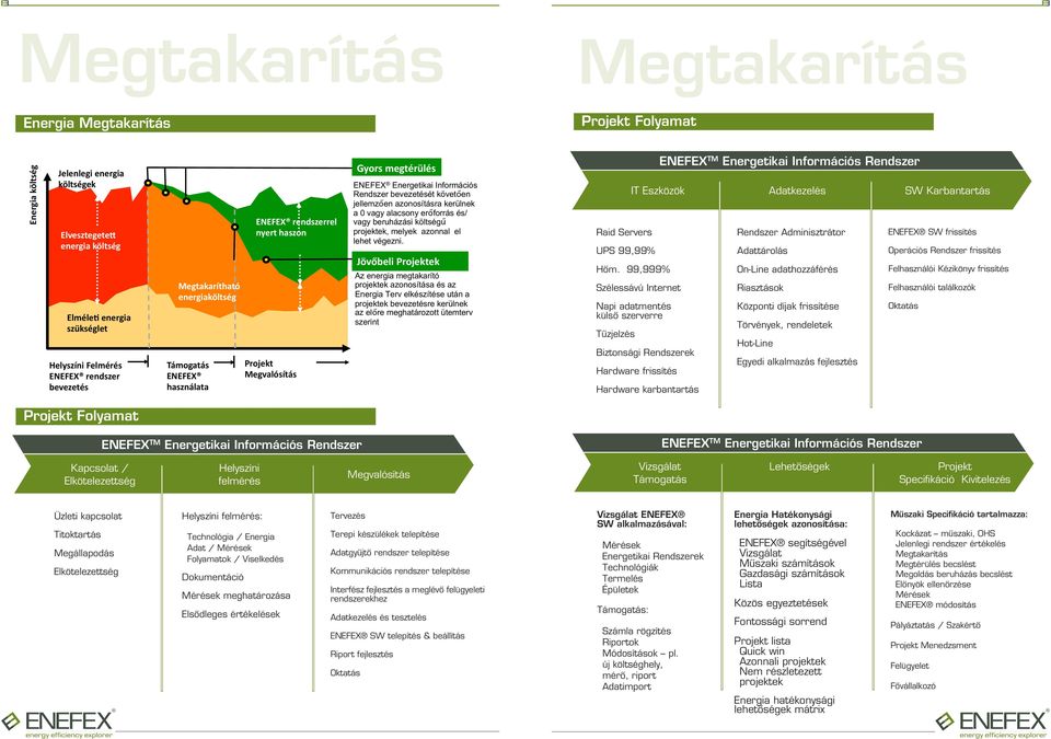 -( ENEFEX Energetikai Információs Rendszer bevezetését követ!en jellemz!en azonosításra kerülnek a 0 vagy alacsony er!forrás és/ vagy beruházási költség" projektek, melyek azonnal el lehet végezni.