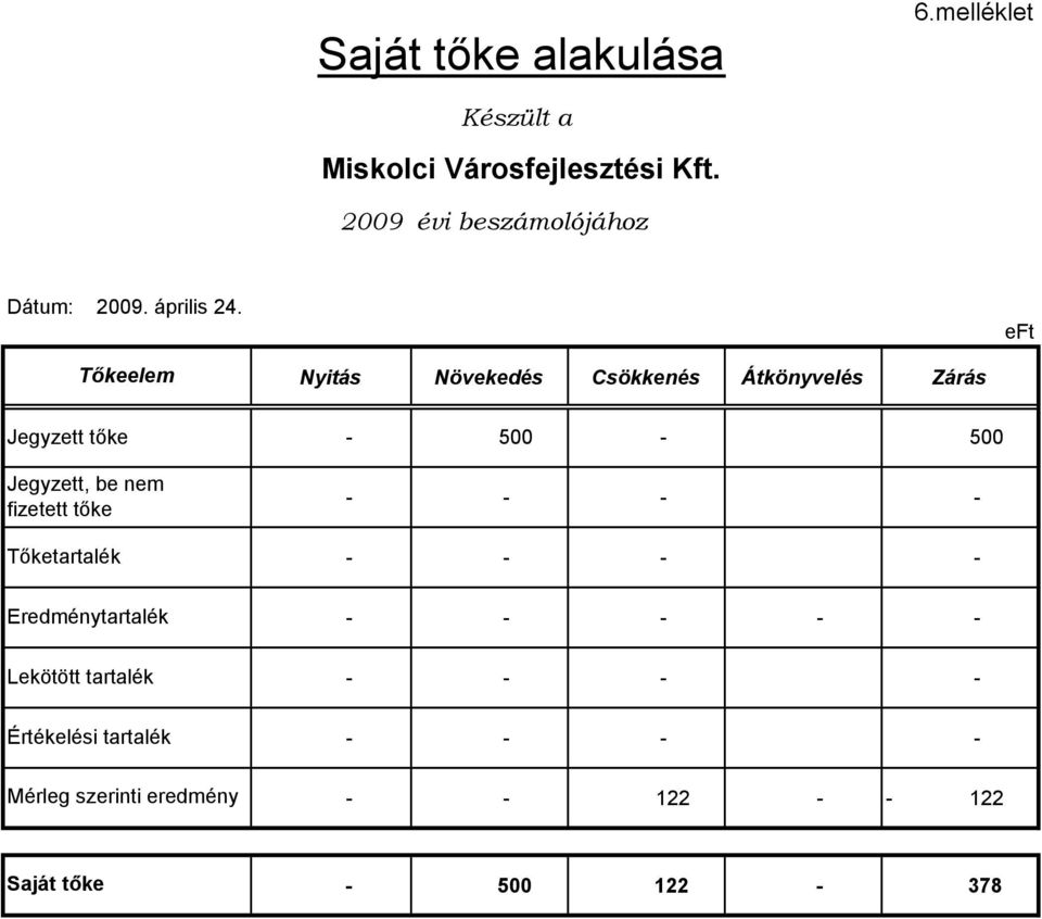 Tőkeelem Jegyzett tőke Jegyzett, be nem fizetett tőke Tőketartalék Eredménytartalék Lekötött tartalék