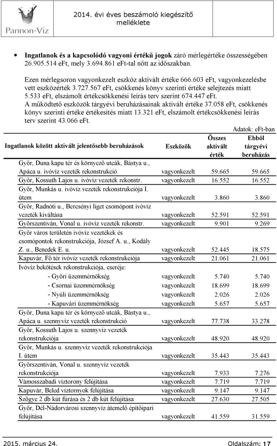 A működtető eszközök tárgyévi beruházásainak aktivált értéke 37.058 eft, csökkenés könyv szerinti értéke értékesítés miatt 13.321 eft, elszámolt értékcsökkenési leírás terv szerint 43.066 eft.