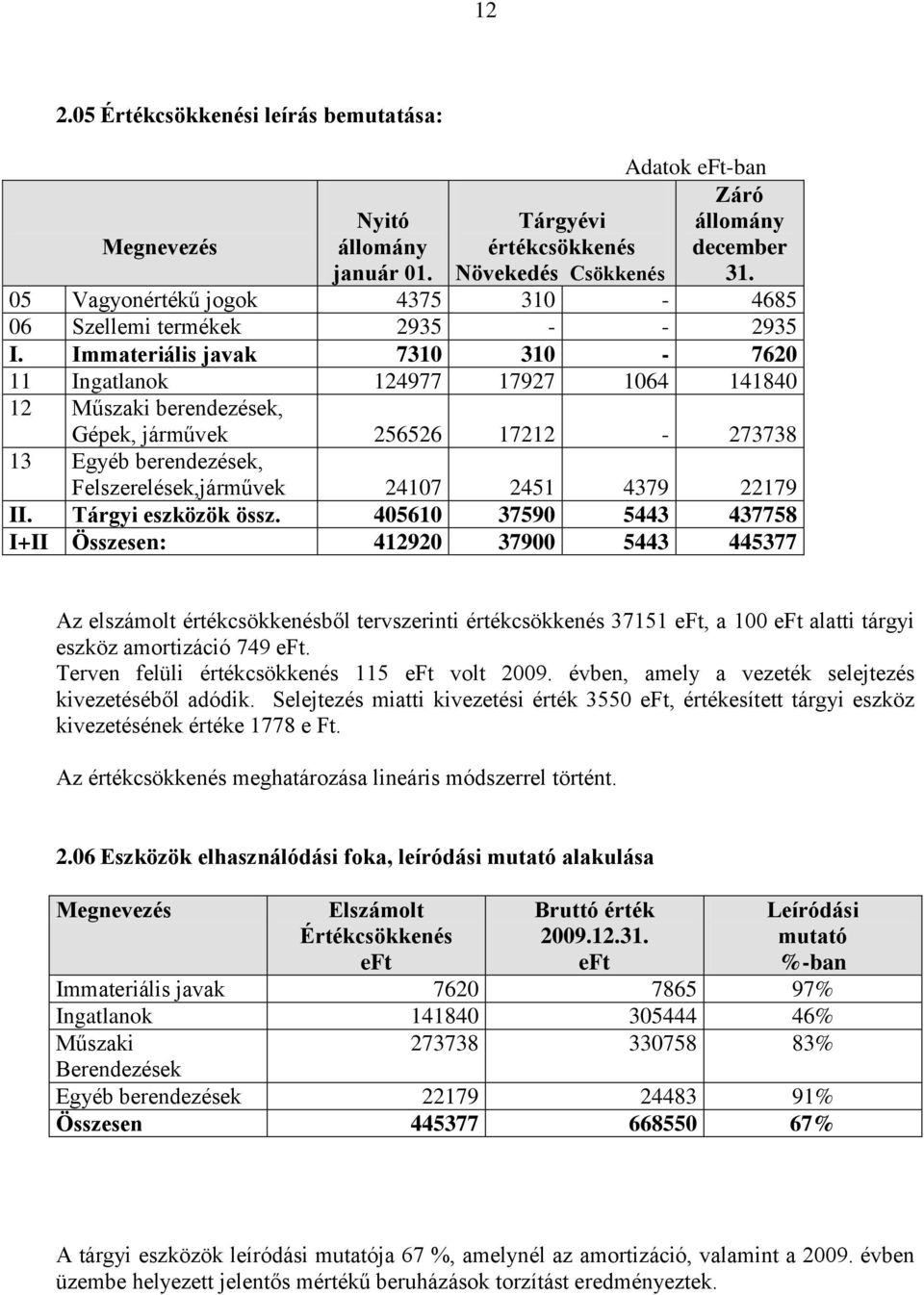 Immateriális javak 7310 310-7620 11 Ingatlanok 124977 17927 1064 141840 12 Műszaki berendezések, Gépek, járművek 256526 17212-273738 13 Egyéb berendezések, Felszerelések,járművek 24107 2451 4379