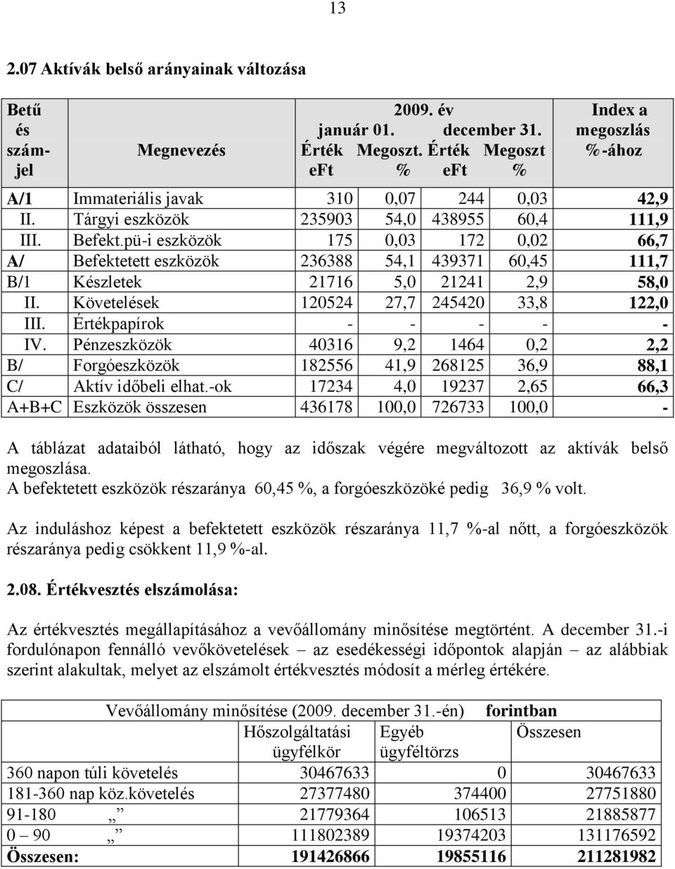 pü-i eszközök 175 0,03 172 0,02 66,7 A/ Befektetett eszközök 236388 54,1 439371 60,45 111,7 B/1 Készletek 21716 5,0 21241 2,9 58,0 II. Követelések 120524 27,7 245420 33,8 122,0 III.