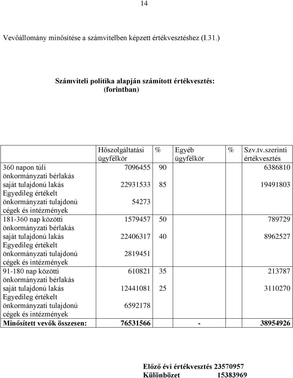 nap közötti önkormányzati bérlakás saját tulajdonú lakás Egyedileg értékelt önkormányzati tulajdonú cégek és intézmények 91-180 nap közötti önkormányzati bérlakás saját tulajdonú lakás Egyedileg