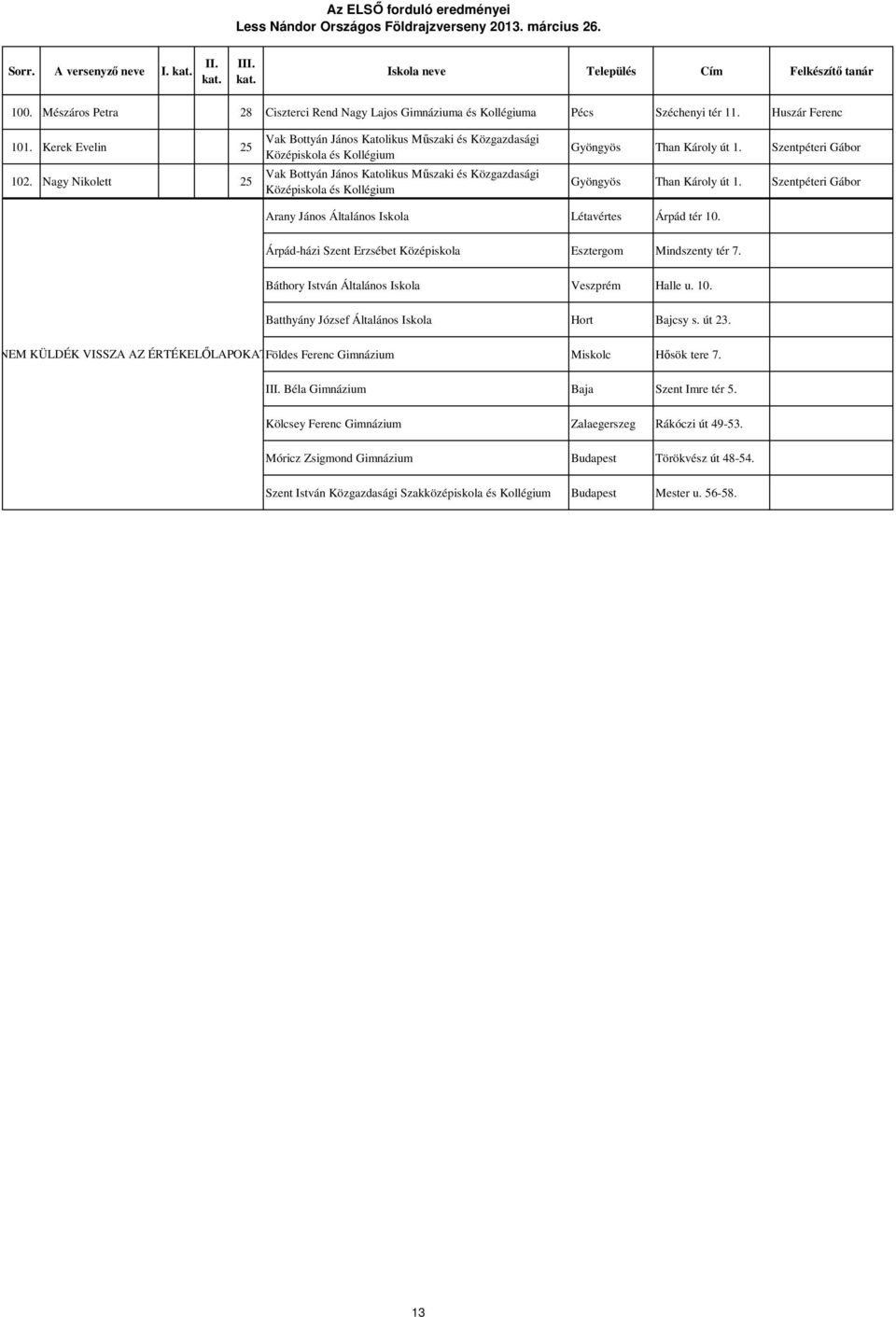 Szentpéteri Gábor Gyöngyös Than Károly út 1. Szentpéteri Gábor Ara János Általános Iskola Létavértes Árpád tér 10. Árpád-házi Szent Erzsébet Középiskola Esztergom Mindszenty tér 7.