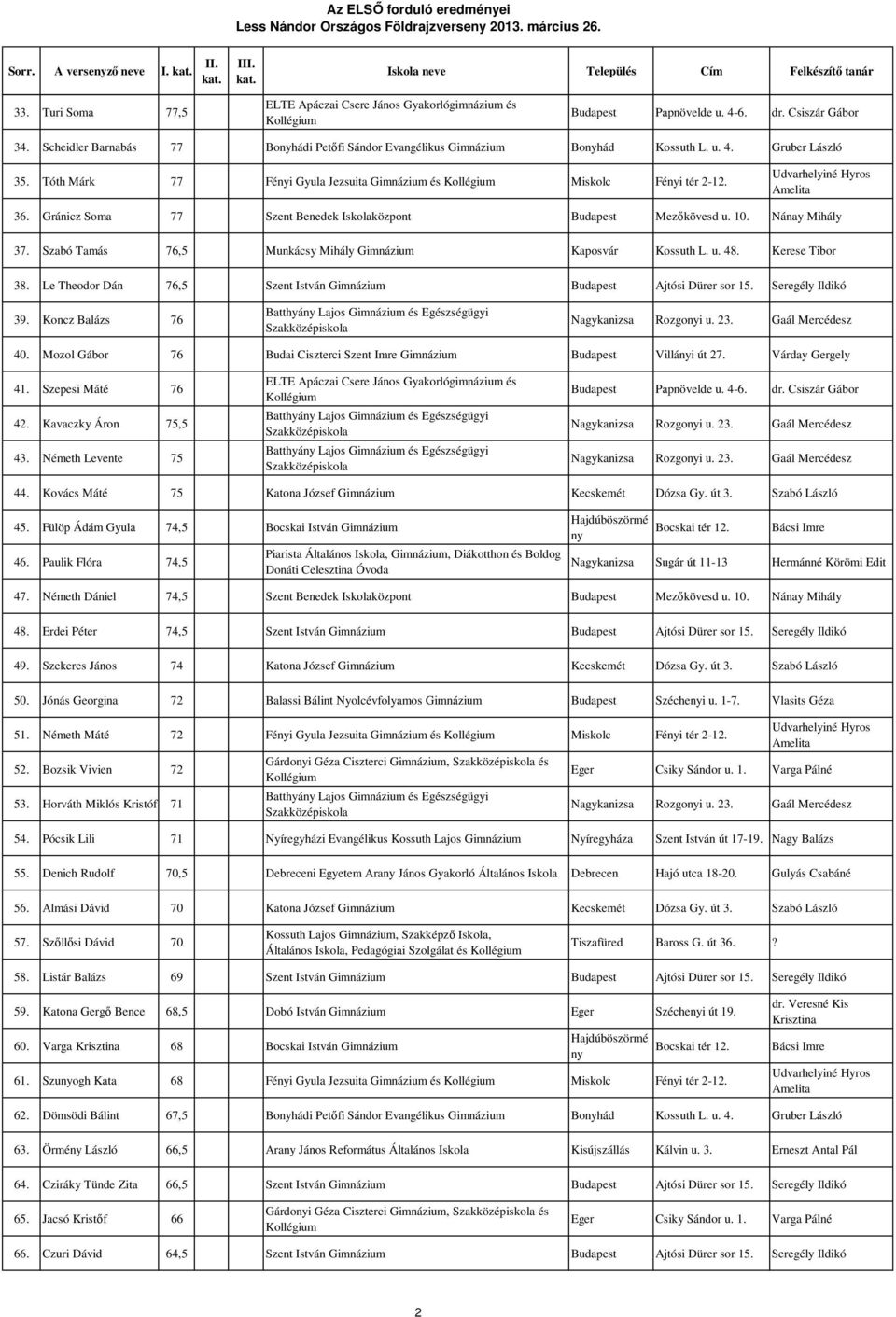 Szabó Tamás 76,5 Munkácsy Mihály Gimnázium Kaposvár Kossuth L. u. 48. Kerese Tibor 38. Le Theodor Dán 76,5 Szent István Gimnázium Budapest Ajtósi Dürer sor 15. Seregély Ildikó 39.