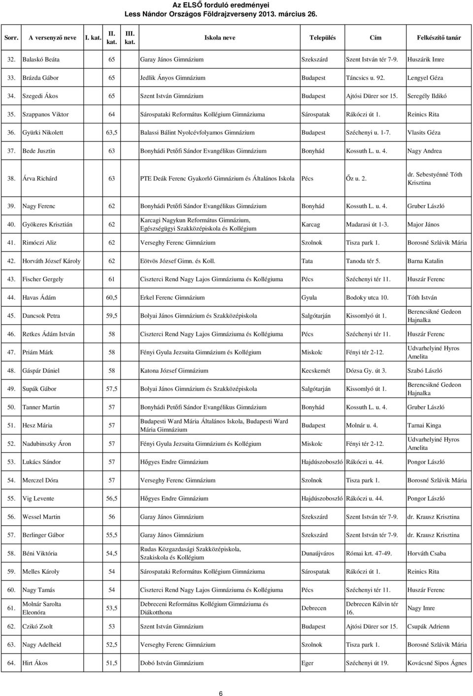Gyürki Nikolett 63,5 Balassi Bálint Nyolcévfolyamos Gimnázium Budapest Széchei u. 1-7. Vlasits Géza 37. Bede Jusztin 63 Bohádi Petıfi Sándor Evangélikus Gimnázium Bohád Kossuth L. u. 4.