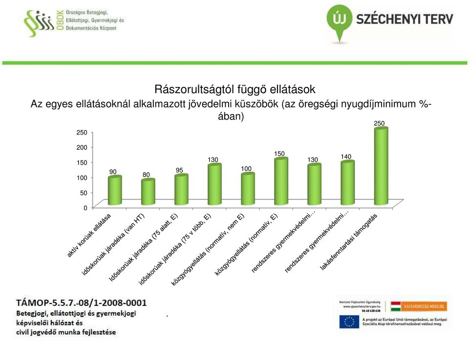 (az öregségi nyugdíjminimum %- 250 ában)