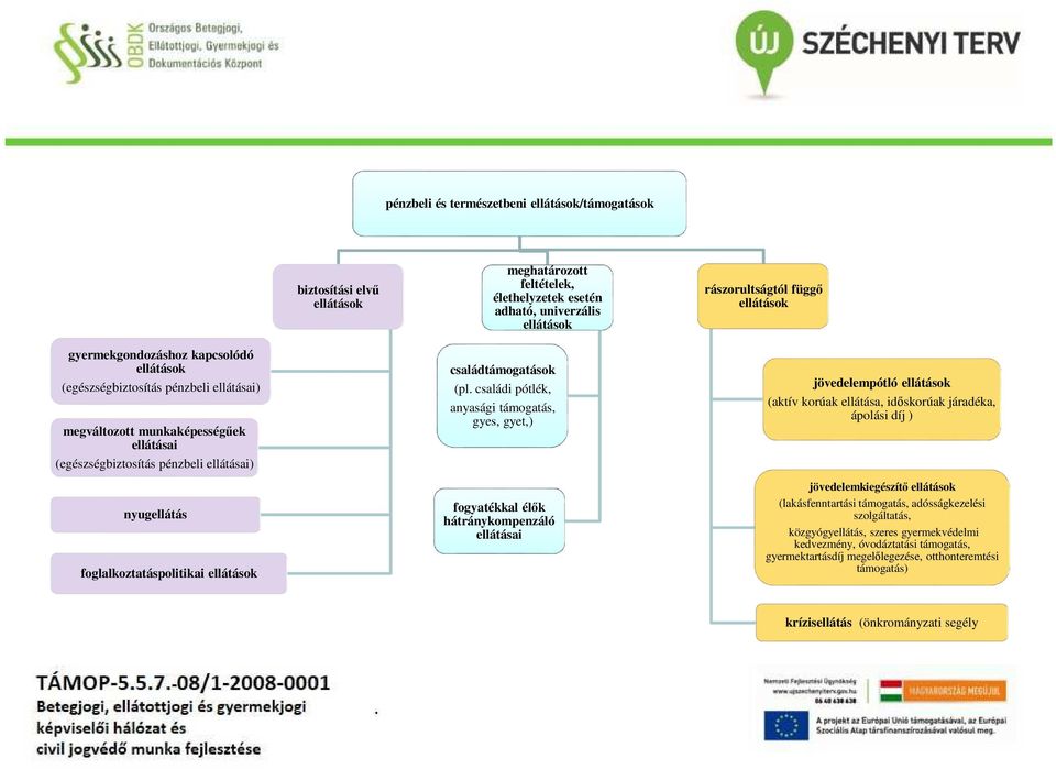 ellátások családtámogatások (pl családi pótlék, anyasági támogatás, gyes, gyet,) fogyatékkal élők hátránykompenzáló ellátásai jövedelempótló ellátások (aktív korúak ellátása, időskorúak járadéka,