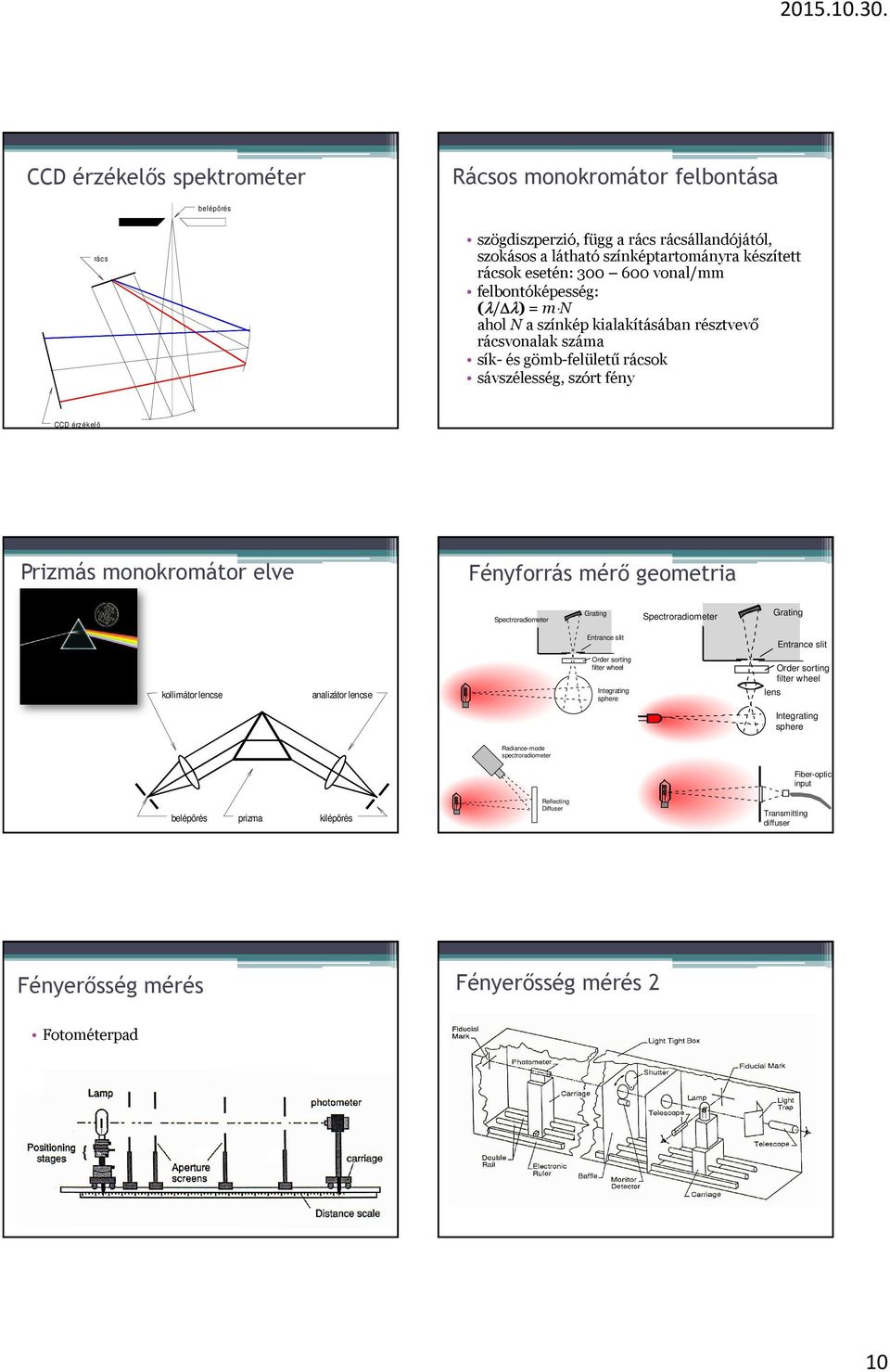 mérő geometria Spectroradiometer Grating Spectroradiometer Grating Entrance slit Entrance slit kollimátor lencse analizátor lencse Order sorting filter wheel Integrating sphere lens Order sorting