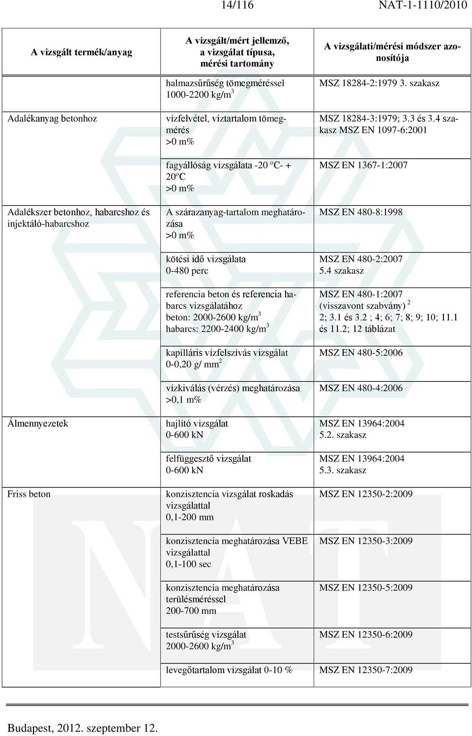 szárazanyag-tartalom meghatározása >0 m% kötési idõ vizsgálata 0-480 perc referencia beton és referencia habarcs vizsgálatához beton: 2000-2600 kg/m 3 habarcs: 2200-2400 kg/m 3 MSZ 18284-3:1979; 3.