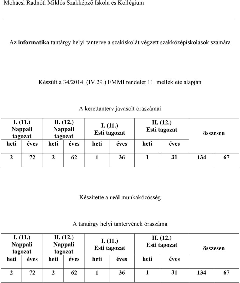 (12.) Esti heti éves heti éves heti éves heti éves összesen 2 72 2 62 1 36 1 31 134 67 Készítette a reál munkaközösség A tantárgy helyi tantervének