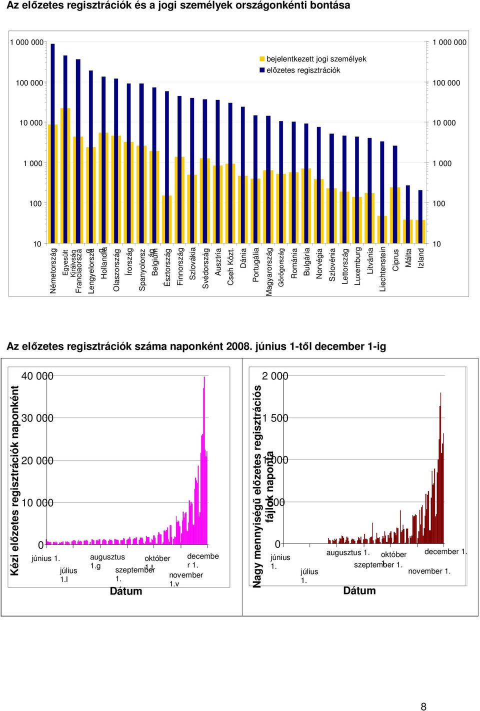 Dánia Prtugália Magyarrszág Görögrszág Rmánia Bulgária Nrvégia Szlvénia Lettrszág Luxemburg Litvánia Liechtenstein Ciprus Málta Izland 10 Az elızetes regisztrációk száma napnként 2008.