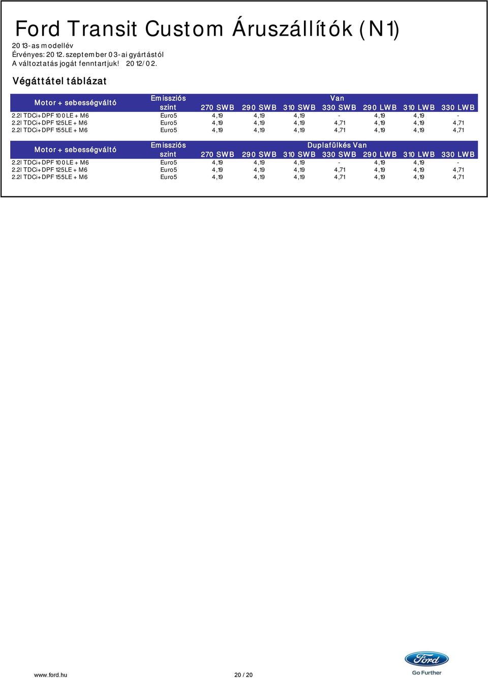 2l TDCi+DPF 100LE + M6 Euro5 4,19 4,19 4,19 4,19 4,19 2.2l TDCi+DPF 125LE + M6 Euro5 4,19 4,19 4,19 4,71 4,19 4,19 4,71 2.