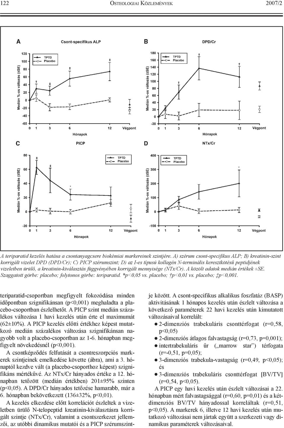 kreatinin-kiválasztás függvényében korrigált mennyisége (NTx/Cr). A közölt adatok medián értékek ±SE. Szaggatott görbe: placebo; folytonos görbe: teriparatid. *p<0,05 vs. placebo; p<0,01 vs.