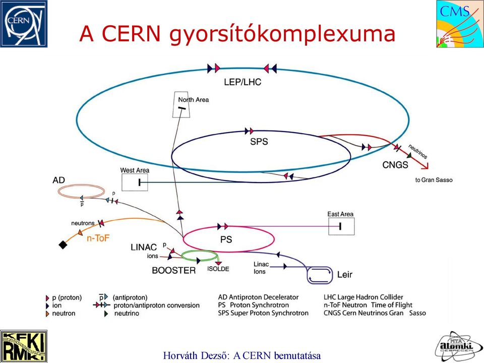 A CERN gyorsítókomplexuma