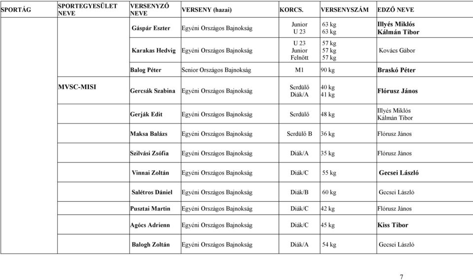 Gercsák Szabina Egyéni Serdülő Diák/A 40 kg 41 kg Flórusz János Gerják Edit Egyéni Serdülő 48 kg Illyés Miklós Kálmán Tibor Maksa Balázs Egyéni Serdülő B 36 kg Flórusz