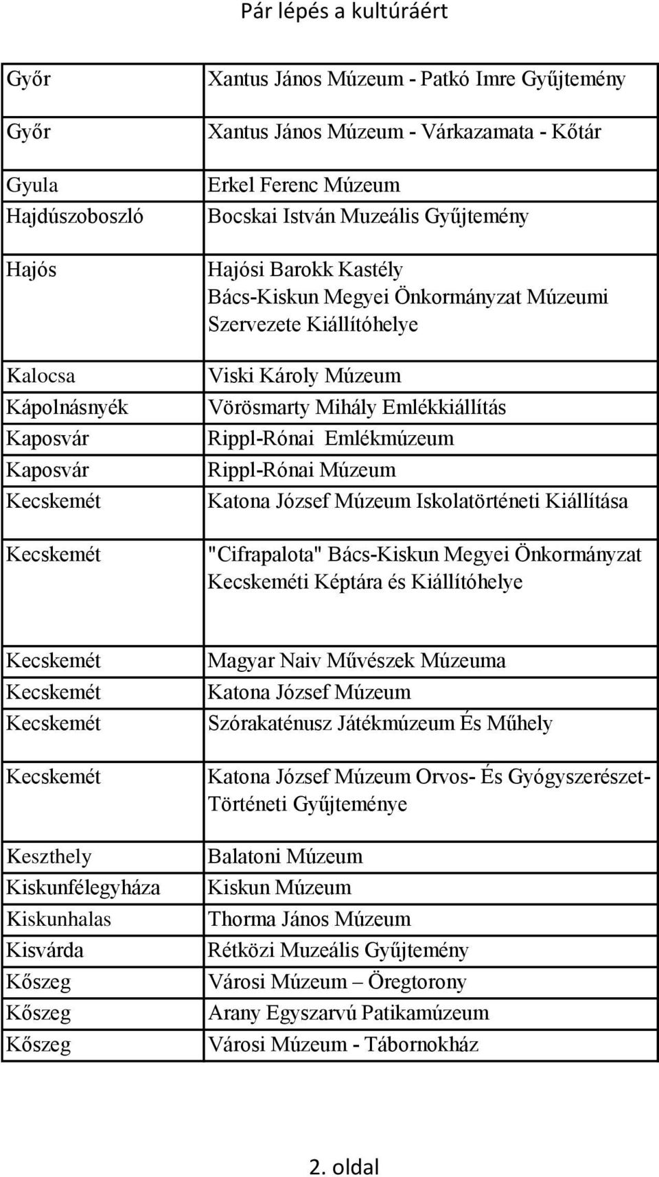 József Múzeum Iskolatörténeti Kiállítása "Cifrapalota" Bács-Kiskun Megyei Önkormányzat i Képtára és e Keszthely Kiskunfélegyháza Kiskunhalas Kisvárda Kőszeg Kőszeg Kőszeg Magyar Naiv Művészek Múzeuma