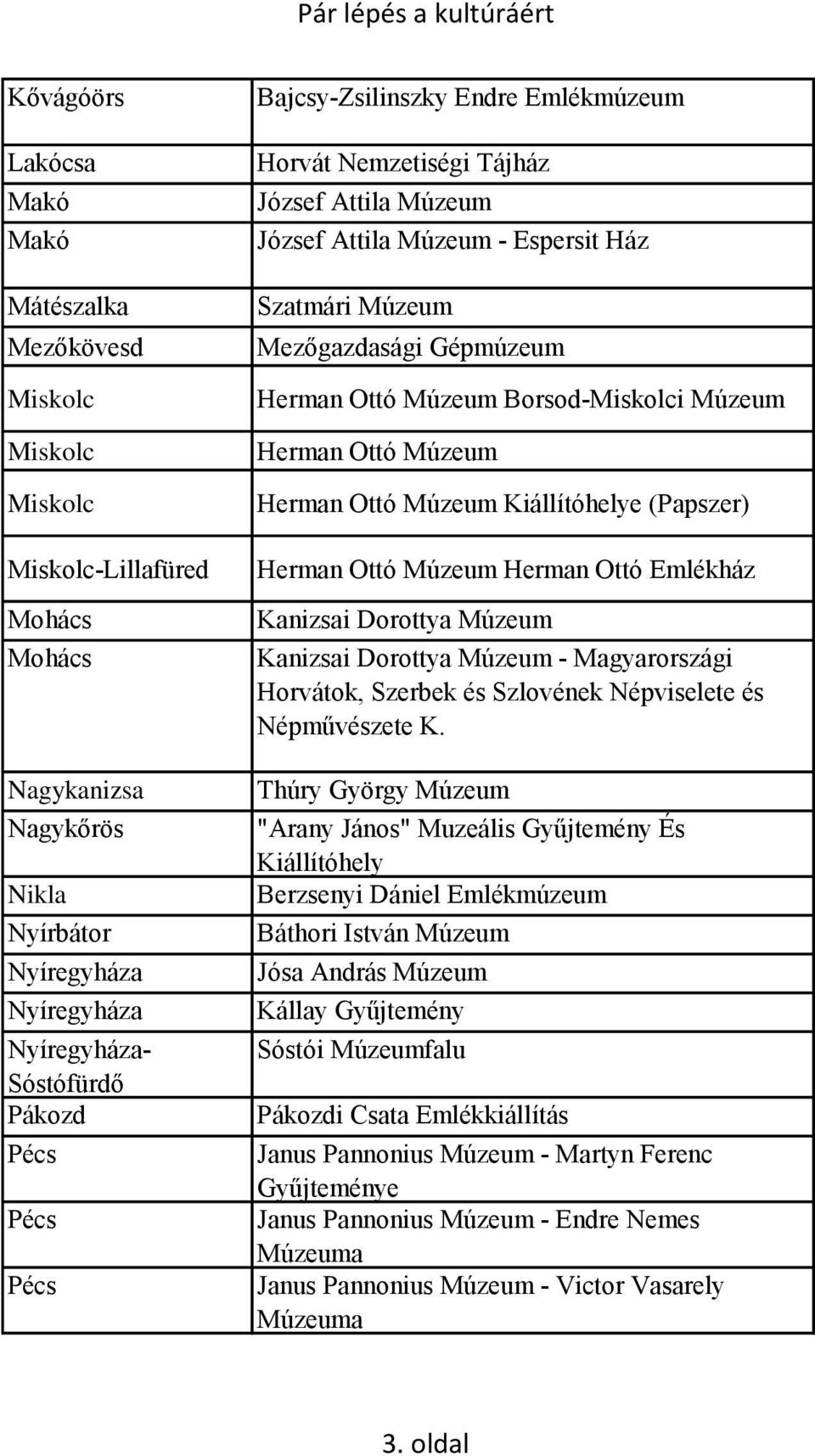 Múzeum Herman Ottó Múzeum Herman Ottó Múzeum e (Papszer) Herman Ottó Múzeum Herman Ottó Emlékház Kanizsai Dorottya Múzeum Kanizsai Dorottya Múzeum - Magyarországi Horvátok, Szerbek és Szlovének