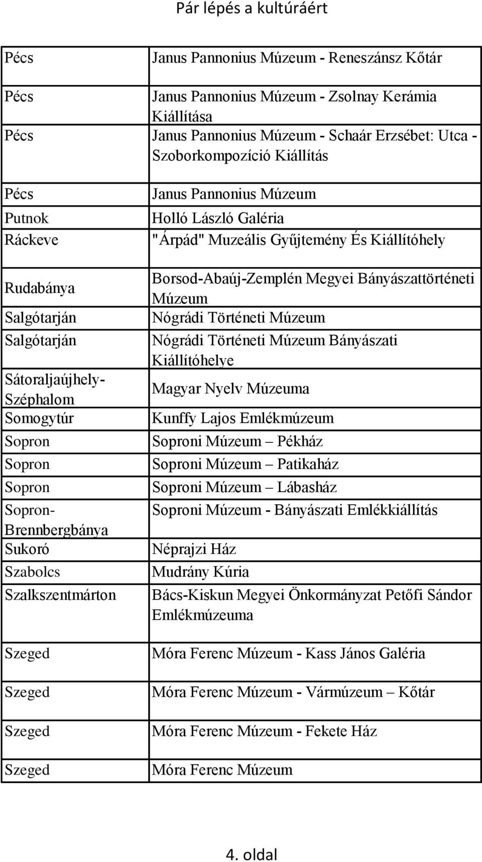 Gyűjtemény És Borsod-Abaúj-Zemplén Megyei Bányászattörténeti Múzeum Nógrádi Történeti Múzeum Nógrádi Történeti Múzeum Bányászati e Magyar Nyelv Múzeuma Kunffy Lajos Emlékmúzeum Soproni Múzeum Pékház