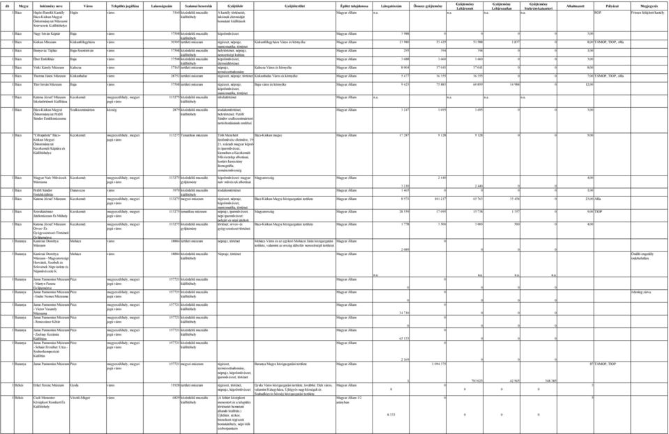 Bács-Kiskun Megyei lakóinak életmódját Önkormányzat i bemutató kiállítások Szervezete e 1 Bács Nagy István Képtár Baja város 3758 képzőművészet 3 988 3, 1 Bács Kiskun Kiskunfélegyháza város 335