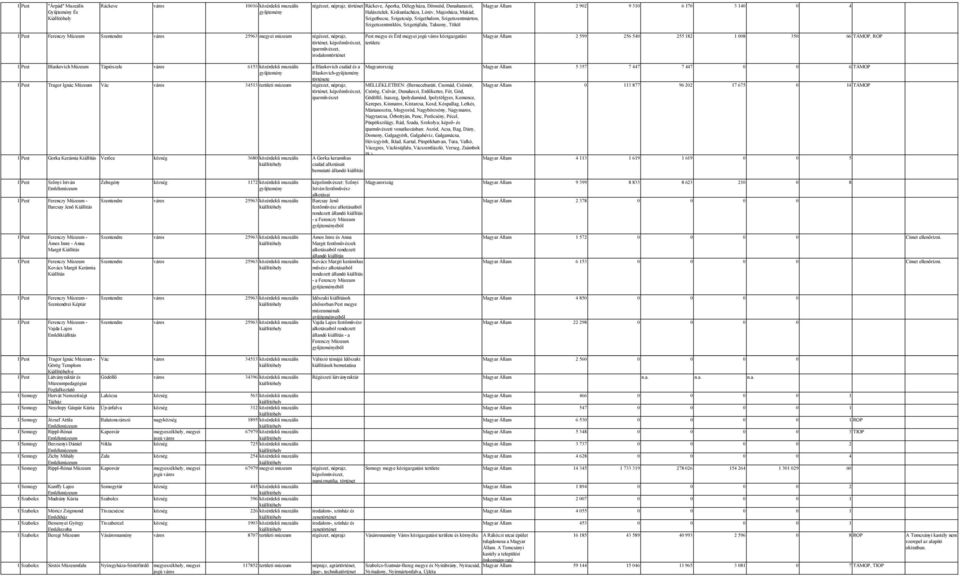 megyei közigazgatási történet, területe 2 599 256 54 255 182 1 8 35 66 TÁMOP, ROP 1 Pest Blaskovich Tápiószele város 6153 a Blaskovich család és a Magyarország 5 357 7 447 7 447 6 TÁMOP Blaskovich-