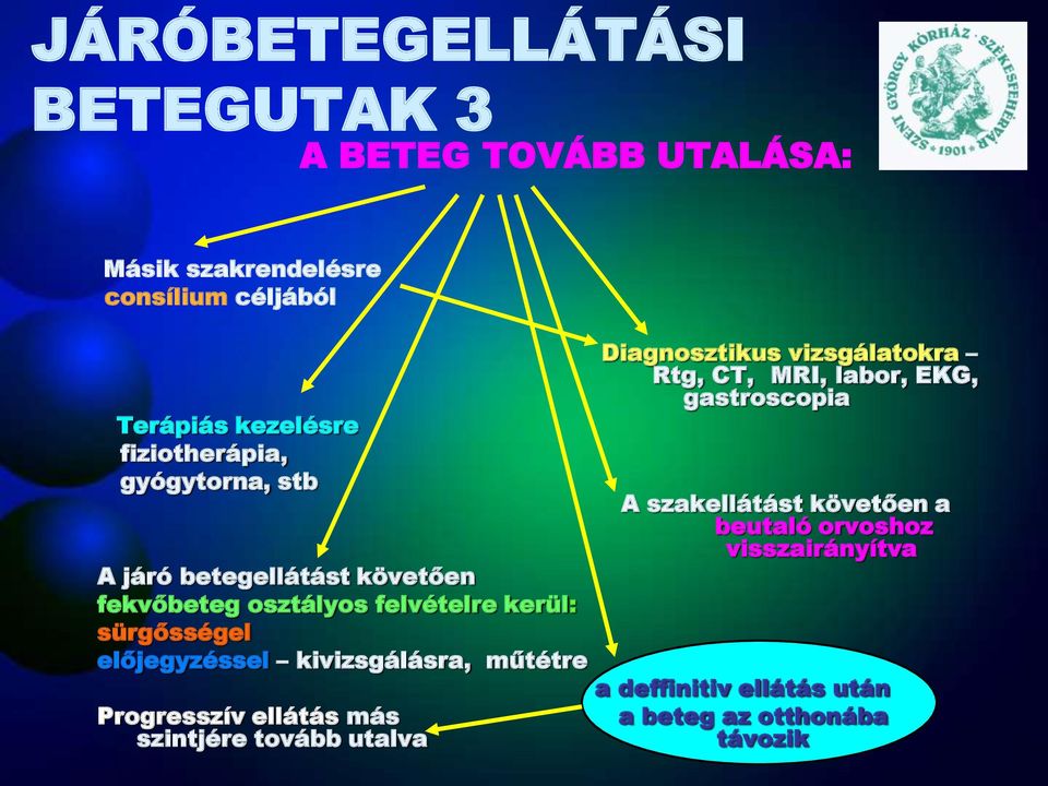 előjegyzéssel kivizsgálásra, műtétre Progresszív ellátás más szintjére tovább utalva Diagnosztikus vizsgálatokra Rtg, CT,