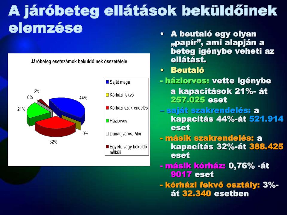 veheti az ellátást. Beutaló - háziorvos: vette igénybe a kapacitások 21%- át 257.025 eset saját szakrendelés: a kapacítás 44%-át 521.