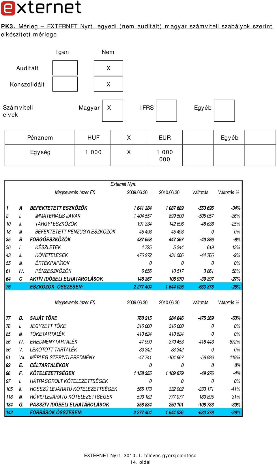 Externet Nyrt. Megnevezés (ezer Ft) 2009.06.30 2010.06.30 Változás Változás % 1 A BEFEKTETETT ESZKÖZÖK 1 641 384 1 087 689-553 695-34% 2 I. IMMATERIÁLIS JAVAK 1 404 557 899 500-505 057-36% 10 II.