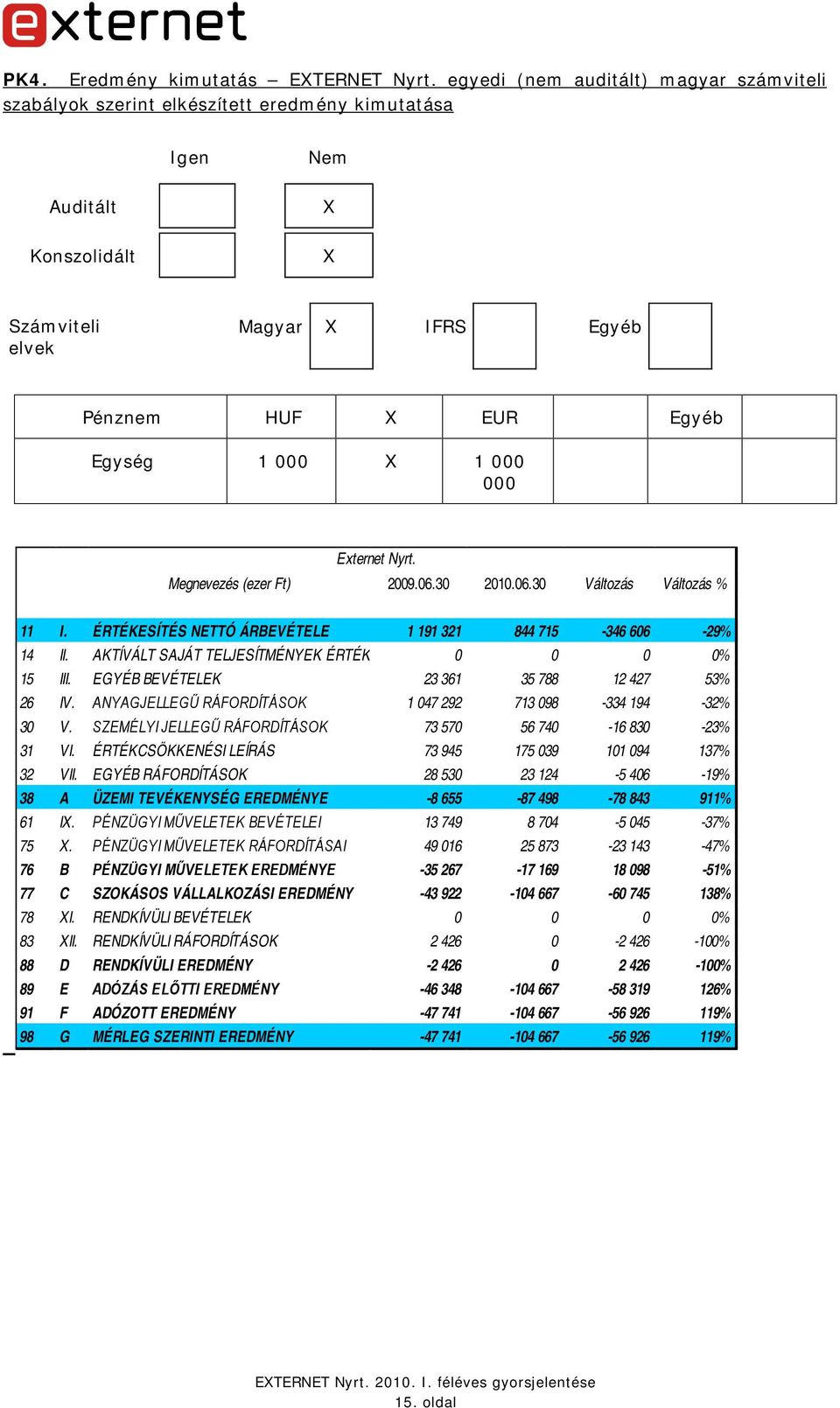 X 1 000 000 Externet Nyrt. Megnevezés (ezer Ft) 2009.06.30 2010.06.30 Változás Változás % 11 I. ÉRTÉKESÍTÉS NETTÓ ÁRBEVÉTELE 1 191 321 844 715-346 606-29% 14 II.