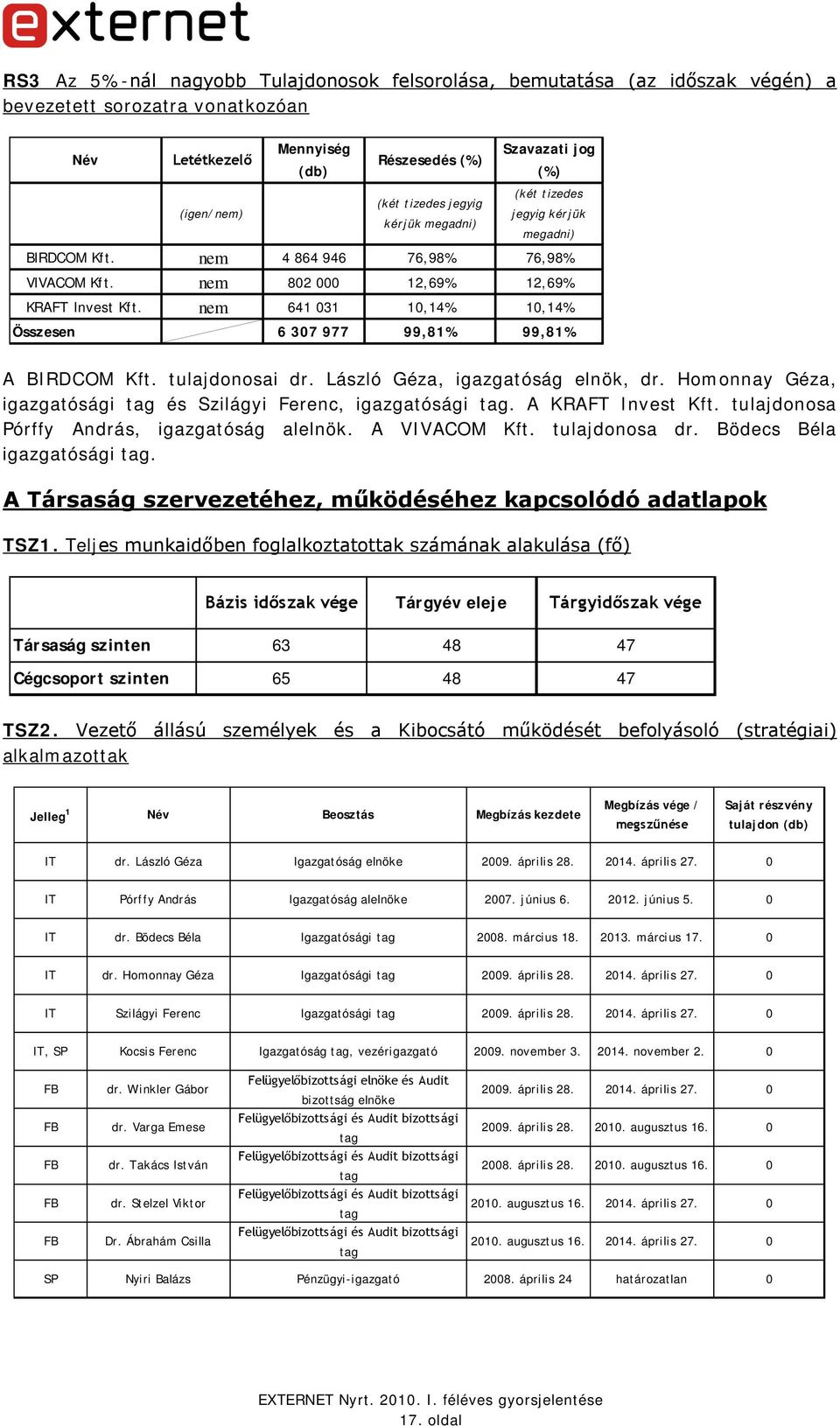 nem 641 031 10,14% 10,14% Összesen 6 307 977 99,81% 99,81% A BIRDCOM Kft. tulajdonosai dr. László Géza, igazgatóság elnök, dr. Homonnay Géza, igazgatósági tag és Szilágyi Ferenc, igazgatósági tag.