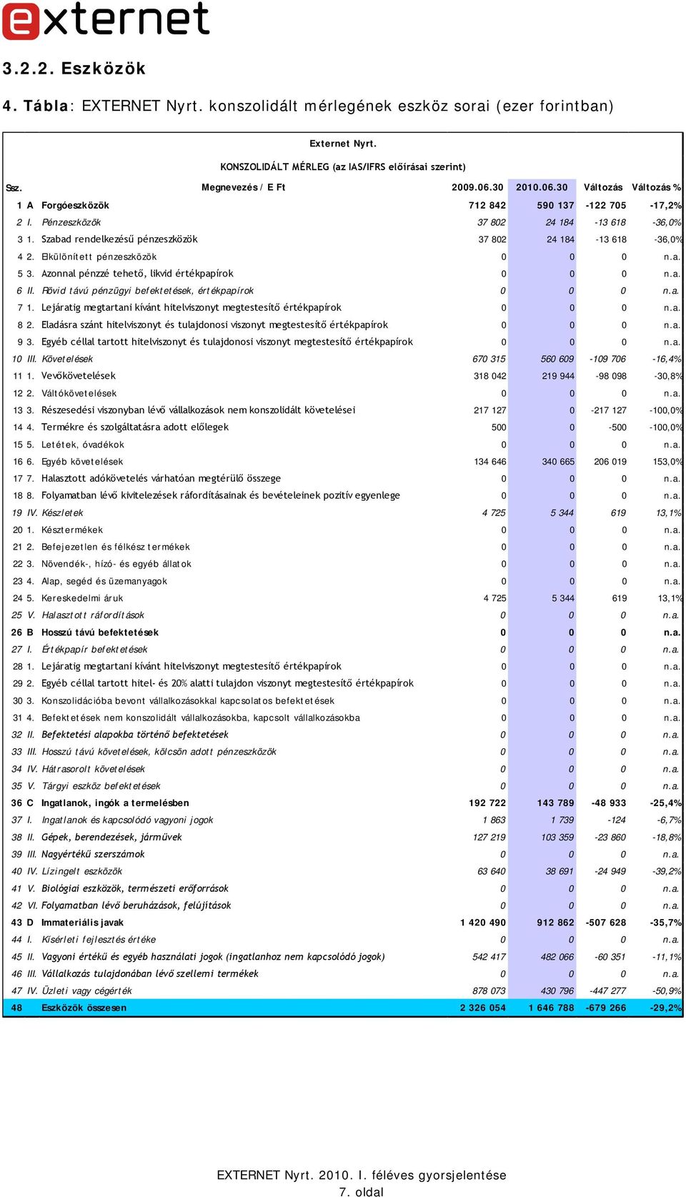 Elkülönített pénzeszközök 0 0 0 n.a. 5 3. Azonnal pénzzé tehető, likvid értékpapírok 0 0 0 n.a. 6 II. Rövid távú pénzügyi befektetések, értékpapírok 0 0 0 n.a. 7 1.