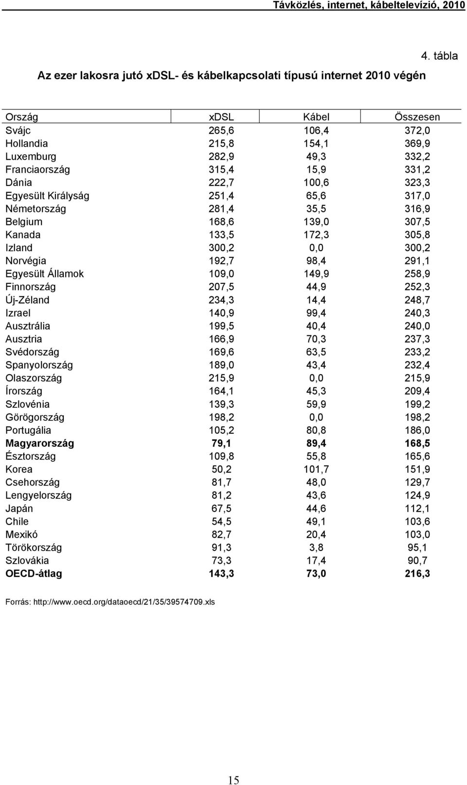 315,4 15,9 331,2 Dánia 222,7 100,6 323,3 Egyesült Királyság 251,4 65,6 317,0 Németország 281,4 35,5 316,9 Belgium 168,6 139,0 307,5 Kanada 133,5 172,3 305,8 Izland 300,2 0,0 300,2 Norvégia 192,7 98,4