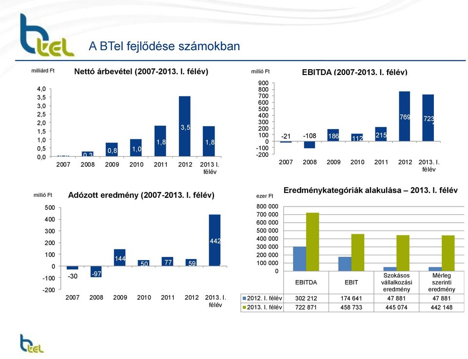 I. félév) -30-97 144 50 77 59 442 2007 2008 2009 2010 2011 2012 2013. I. félév * ezer Ft 800 000 700 000 600 000 500 000 400 000 300 000 200 000 100 000 0 Eredménykategóriák alakulása 2013. I. félév EBITDA EBIT Szokásos vállalkozási eredmény * Mérleg szerinti eredmény 2012.
