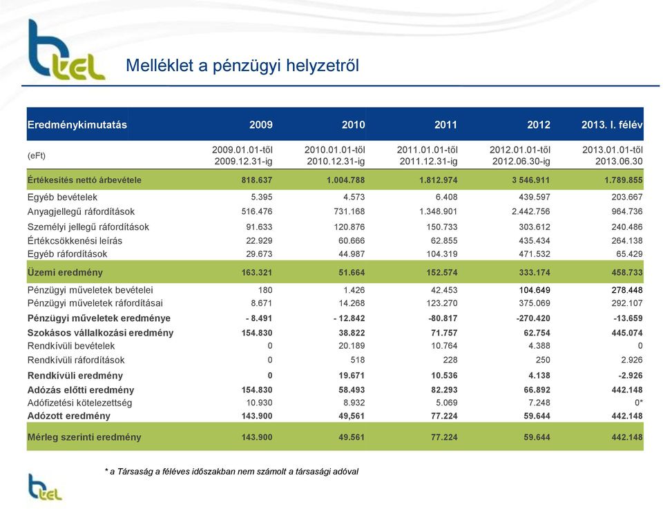 168 1.348.901 2.442.756 964.736 Személyi jellegű ráfordítások 91.633 120.876 150.733 303.612 240.486 Értékcsökkenési leírás 22.929 60.666 62.855 435.434 264.138 Egyéb ráfordítások 29.673 44.987 104.