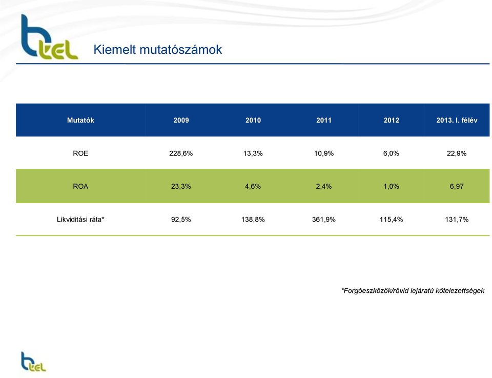 1,0% 6,97 Likviditási ráta* 92,5% 138,8% 361,9% 115,4% 131,7%