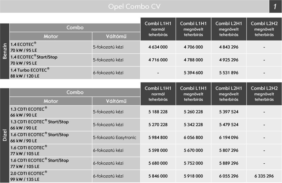 3 CDTI ECOTEC tart/top 66 kw / 9 LE 5fokozatú kézi 5 27 228 5 342 228 5 479 524 Dízel tart/top 66 kw / 9 LE 5fokozatú Easytronic 5 984 8 6 56 8 6 194 96 77 kw